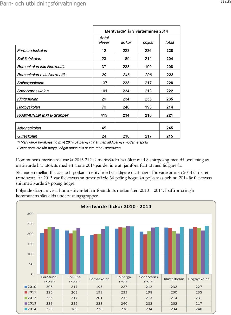 45 245 Guteskolan 24 210 217 215 *) Meritvärde beräknas f o m vt 2014 på betyg i 17 ämnen inkl betyg i moderna språk Elever som inte fått betyg i något ämne alls är inte med i statistiken Kommunens