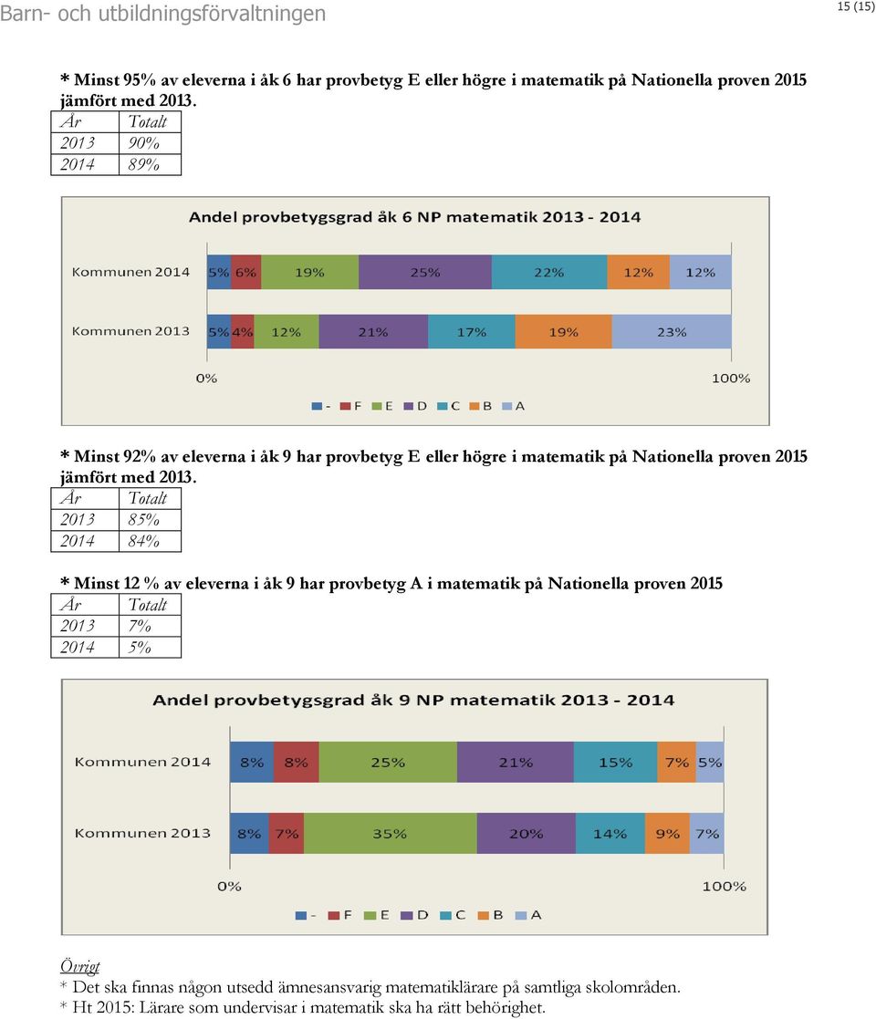 År Totalt 2013 85% 2014 84% * Minst 12 % av eleverna i åk 9 har provbetyg A i matematik på Nationella proven 2015 År Totalt 2013 7% 2014 5%