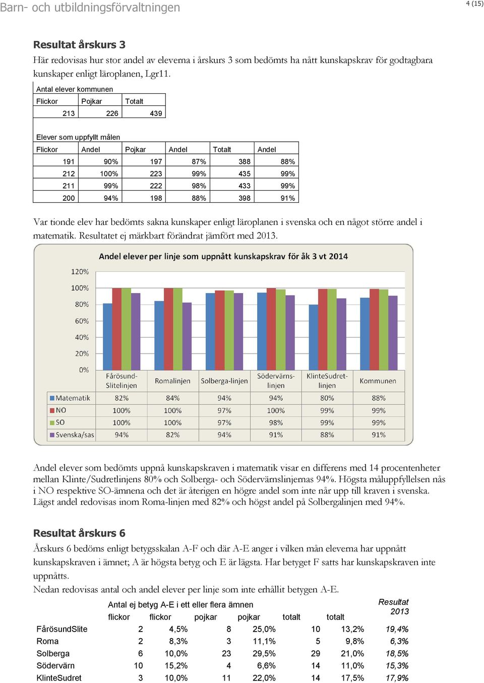 94% 198 88% 398 91% Var tionde elev har bedömts sakna kunskaper enligt läroplanen i svenska och en något större andel i matematik. Resultatet ej märkbart förändrat jämfört med 2013.