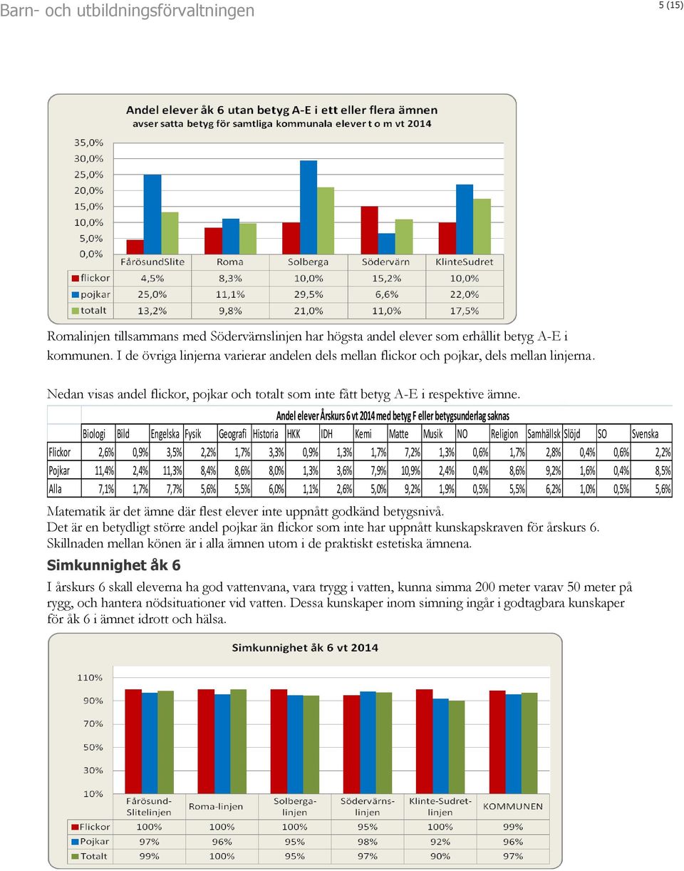 Andel elever Årskurs 6 vt 2014 med betyg F eller betygsunderlag saknas Biologi Bild Engelska Fysik Geografi Historia HKK IDH Kemi Matte Musik NO Religion Samhällsk Slöjd SO Svenska Flickor 2,6% 0,9%