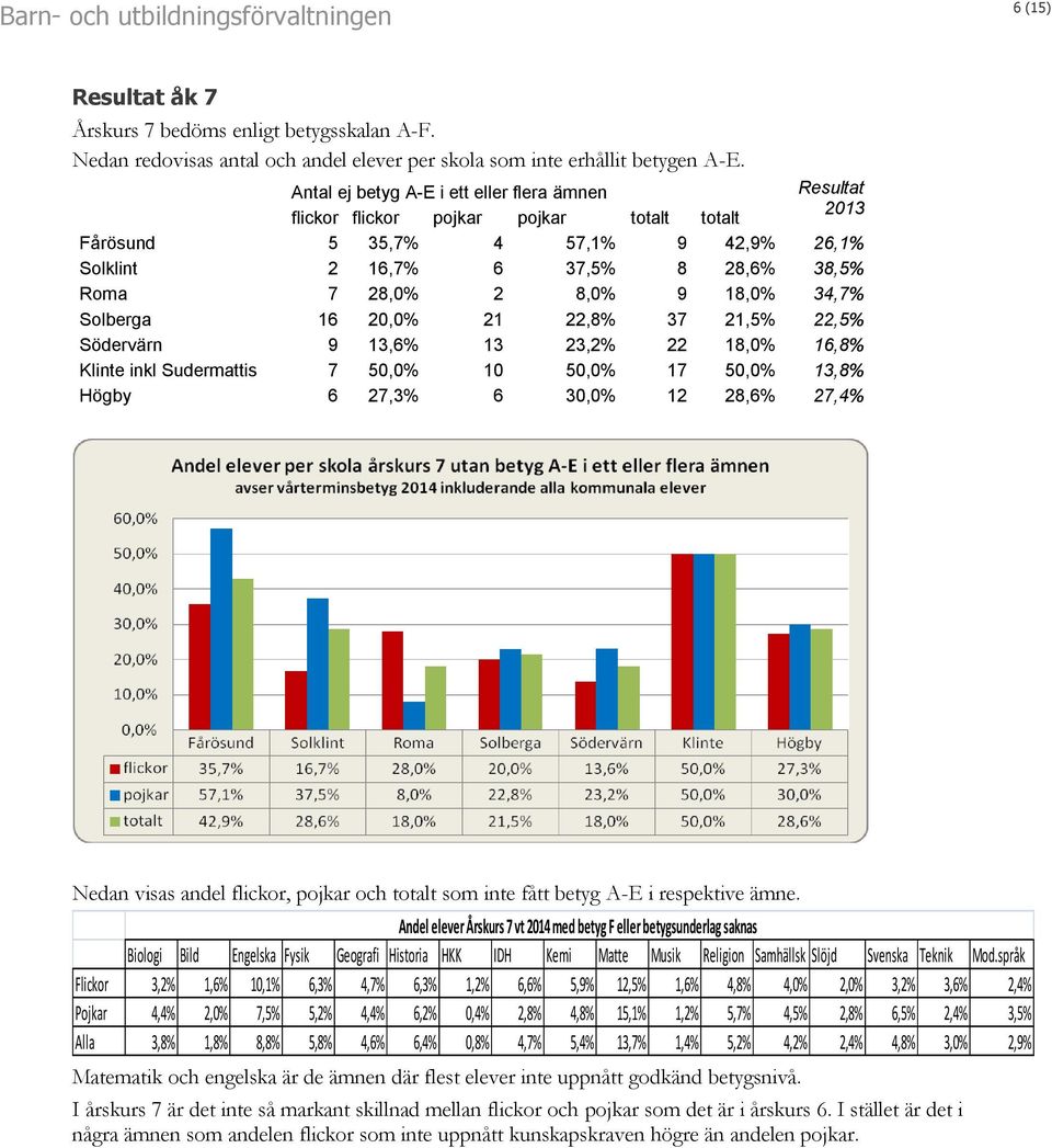 9 18,0% 34,7% Solberga 16 20,0% 21 22,8% 37 21,5% 22,5% Södervärn 9 13,6% 13 23,2% 22 18,0% 16,8% Klinte inkl Sudermattis 7 50,0% 10 50,0% 17 50,0% 13,8% Högby 6 27,3% 6 30,0% 12 28,6% 27,4% Nedan