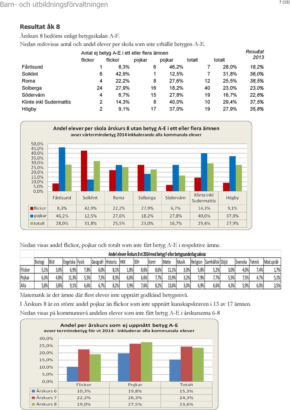 12 25,5% 38,5% Solberga 24 27,9% 16 18,2% 40 23,0% 23,0% Södervärn 4 6,7% 15 27,8% 19 16,7% 22,6% Klinte inkl Sudermattis 2 14,3% 8 40,0% 10 29,4% 37,5% Högby 2 9,1% 17 37,0% 19 27,9% 35,8% Nedan