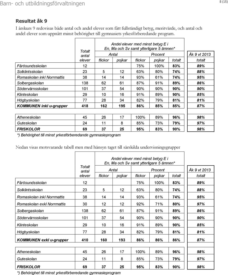 Totalt antal elever Andel elever med minst betyg E i En, Ma och Sv samt ytterligare 5 ämnen* Antal Procent 9 vt 2013 flickor pojkar flickor pojkar totalt totalt Fårösundsskolan 12 75% 100% 83% 89%