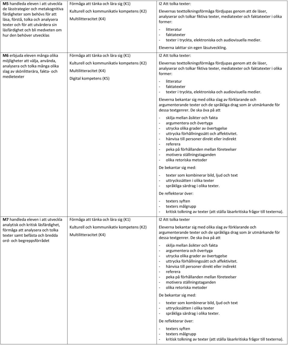 analytisk och kritisk läsfärdighet, förmåga att analysera och tolka texter samt befästa och bredda ord- och begreppsförrådet Elevernas texttolkningsförmåga fördjupas genom att de läser, analyserar