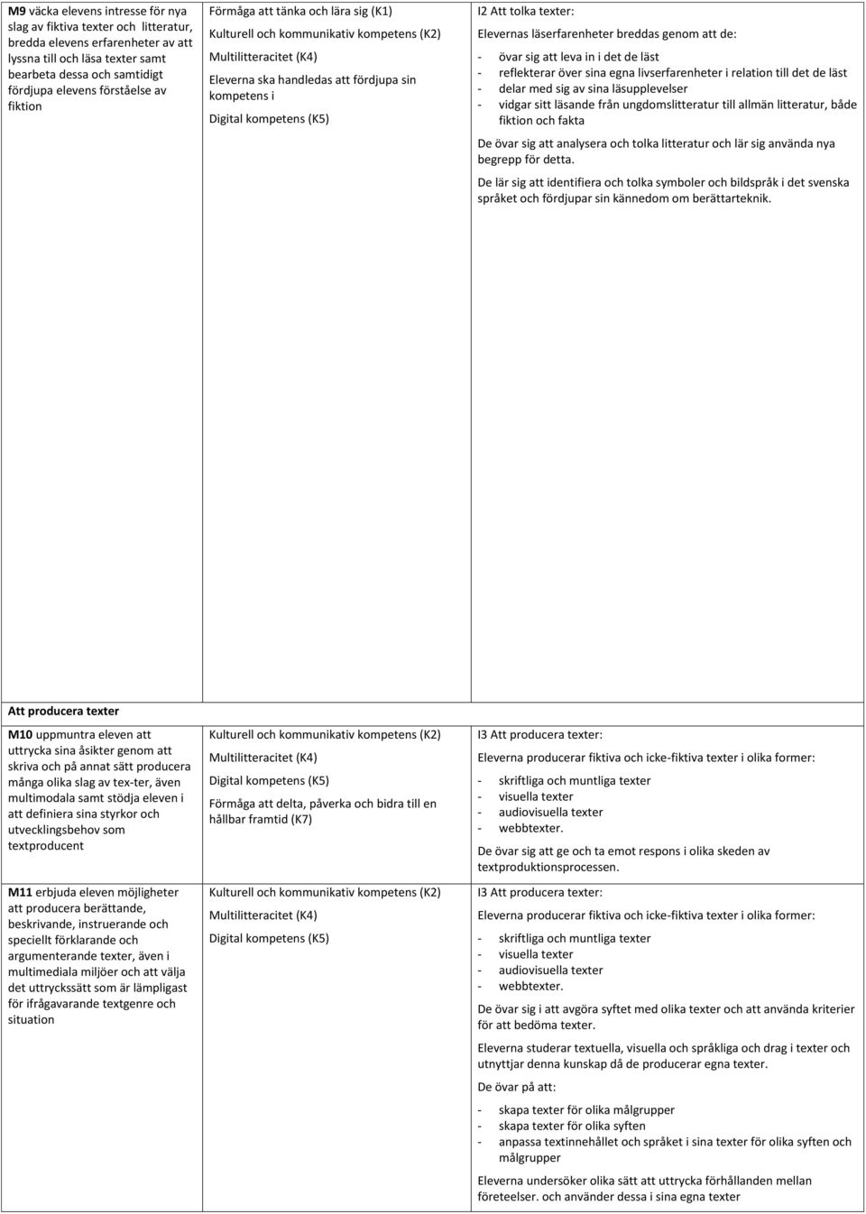 relation till det de läst - delar med sig av sina läsupplevelser - vidgar sitt läsande från ungdomslitteratur till allmän litteratur, både fiktion och fakta De övar sig att analysera och tolka