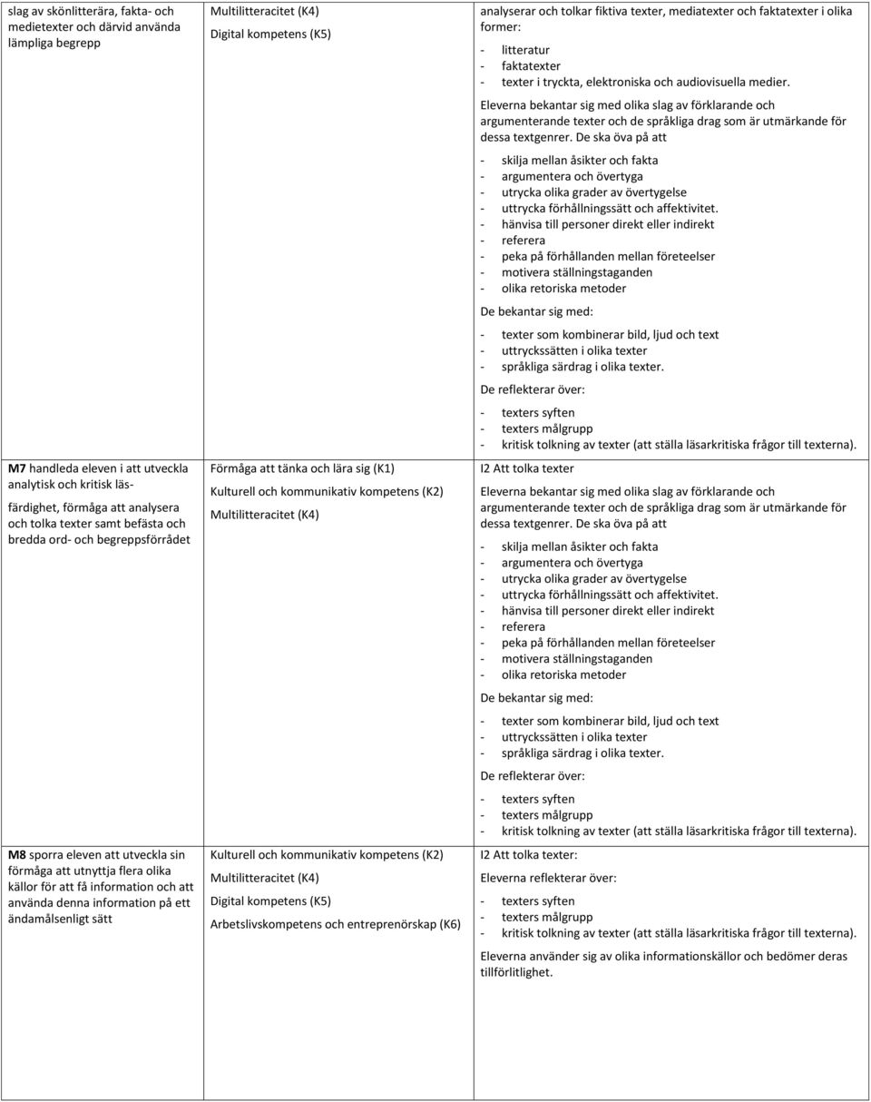sätt analyserar och tolkar fiktiva texter, mediatexter och faktatexter i olika former: - litteratur - faktatexter - texter i tryckta, elektroniska och audiovisuella medier.