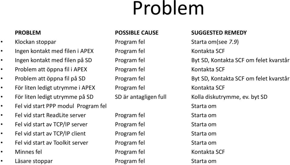 Problem att öppna fil på SD Program fel Byt SD, Kontakta SCF om felet kvarstår För liten ledigt utrymme i APEX Program fel Kontakta SCF För liten ledigt utrymme på SD SD är antagligen full Kolla