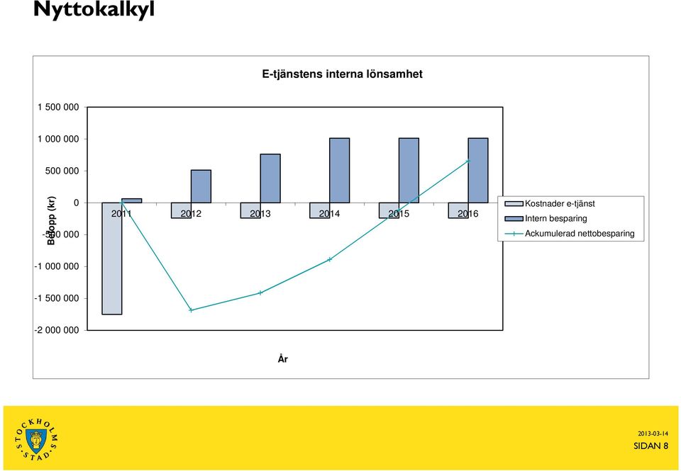 2014 2015 2016 Kostnader e-tjänst Intern besparing