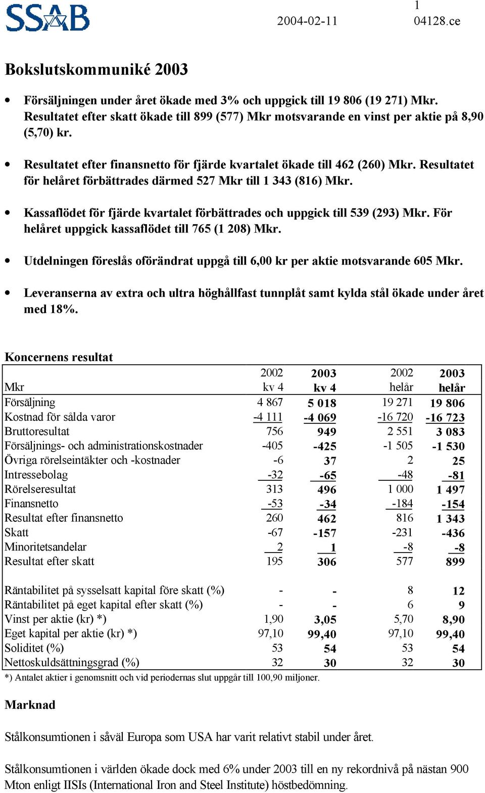 Kassaflödet för fjärde kvartalet förbättrades och uppgick till 539 (293) Mkr. För helåret uppgick kassaflödet till 765 (1 28) Mkr.
