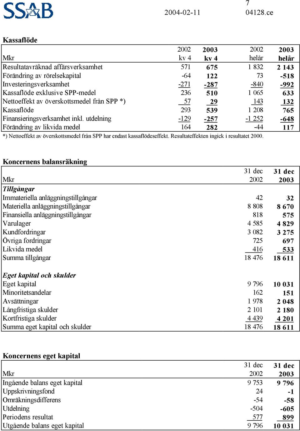utdelning -129-257 -1 252-648 Förändring av likvida medel 164 282-44 117 *) Nettoeffekt av överskottsmedel från SPP har endast kassaflödeseffekt. Resultateffekten ingick i resultatet 2.