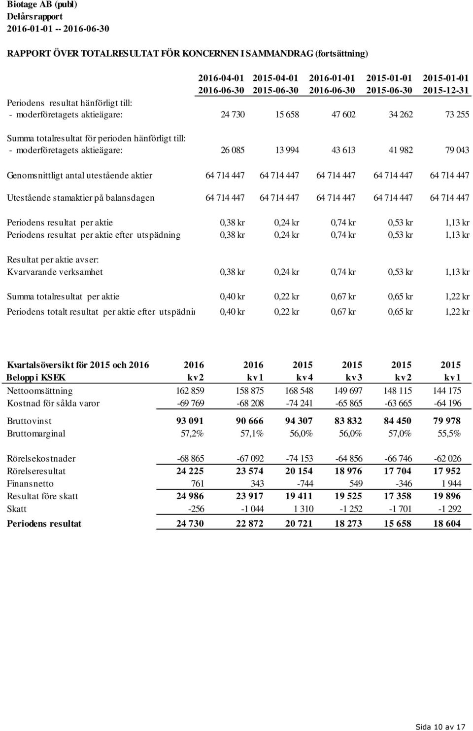 moderföretagets aktieägare: 26 085 13 994 43 613 41 982 79 043 Genomsnittligt antal utestående aktier 64 714 447 64 714 447 64 714 447 64 714 447 64 714 447 Utestående stamaktier på balansdagen 64