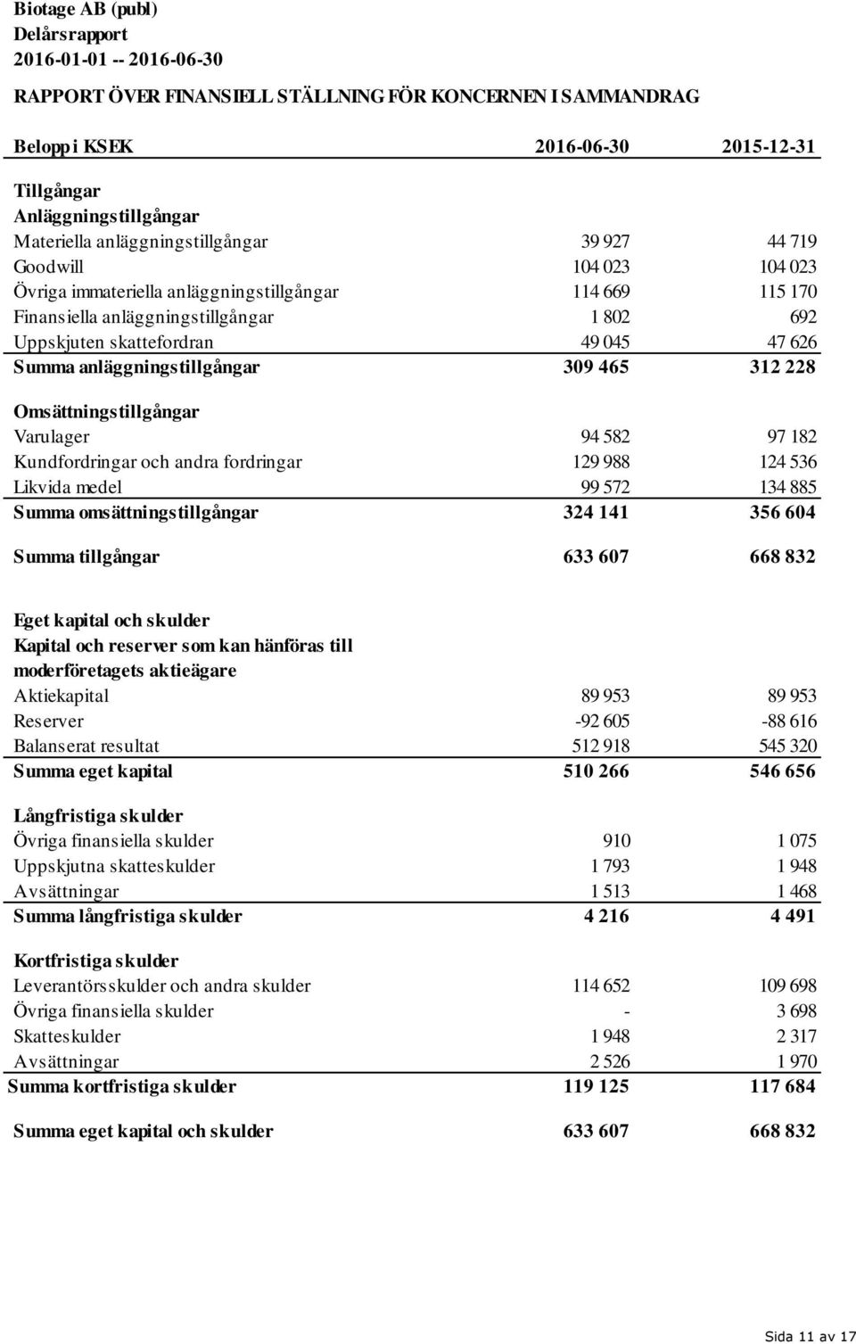 626 Summa anläggningstillgångar 309 465 312 228 Omsättningstillgångar Varulager 94 582 97 182 Kundfordringar och andra fordringar 129 988 124 536 Likvida medel 99 572 134 885 Summa