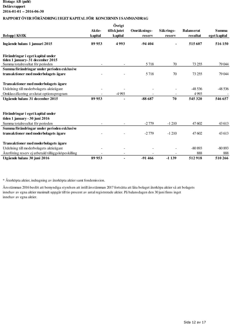 totalresultat för perioden - - 5 718 70 73 255 79 044 Summa förändringar under perioden exklusive transaktioner med moderbolagets ägare - - 5 718 70 73 255 79 044 Transaktioner med moderbolagets