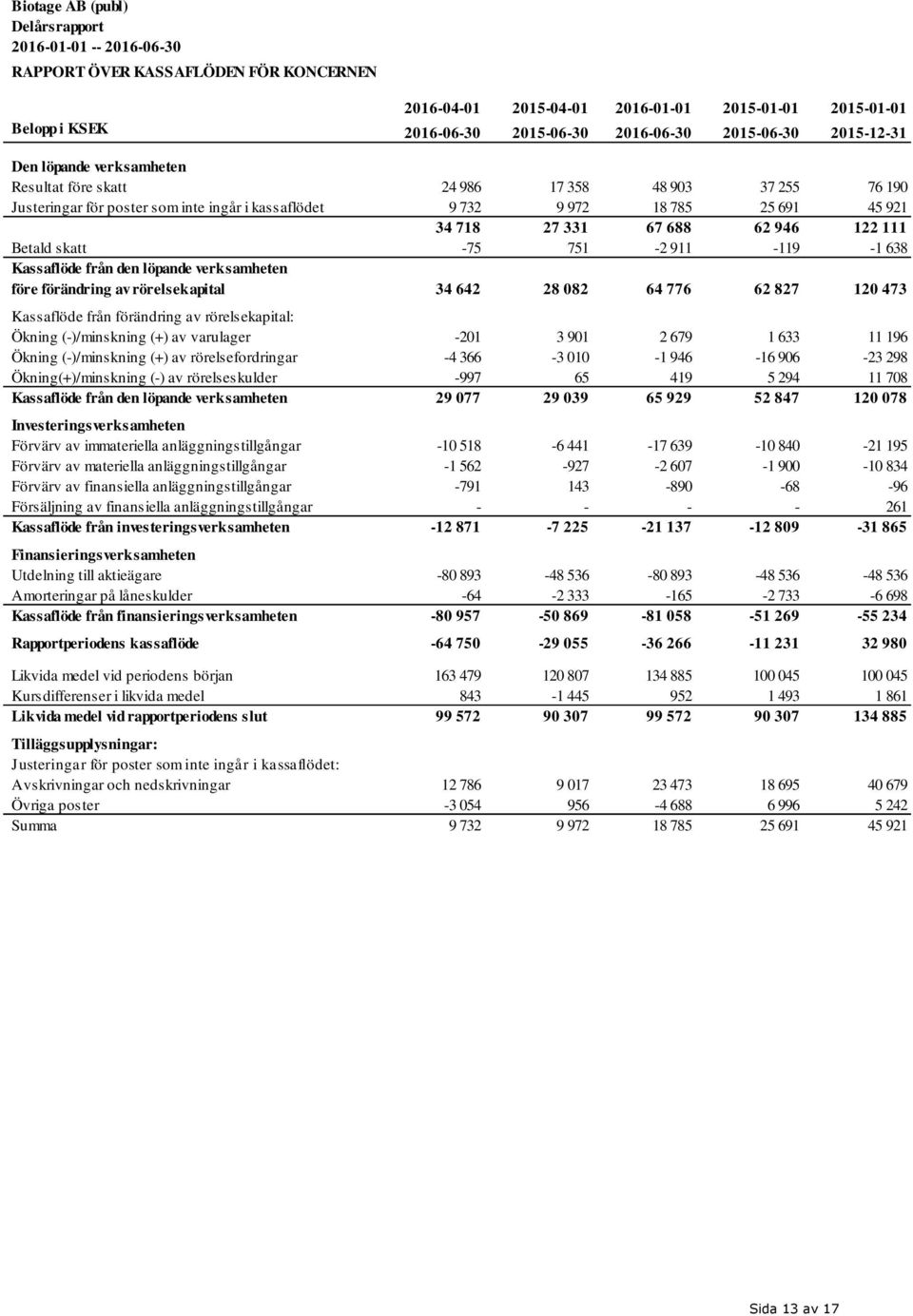 331 67 688 62 946 122 111 Betald skatt -75 751-2 911-119 -1 638 Kassaflöde från den löpande verksamheten före förändring av rörelsekapital 34 642 28 082 64 776 62 827 120 473 Kassaflöde från