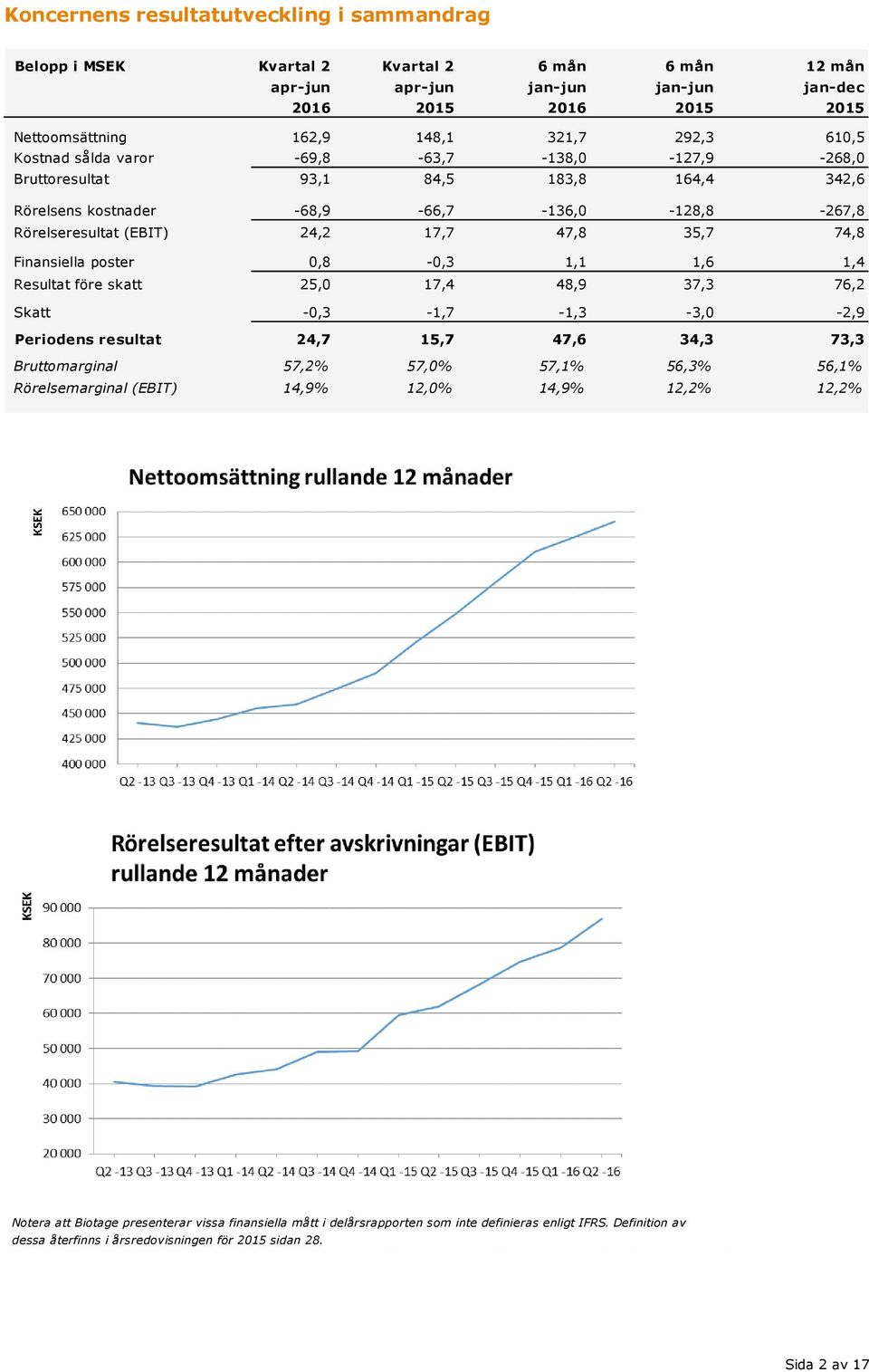 74,8 Finansiella poster 0,8-0,3 1,1 1,6 1,4 Resultat före skatt 25,0 17,4 48,9 37,3 76,2 Skatt -0,3-1,7-1,3-3,0-2,9 Periodens resultat 24,7 15,7 47,6 34,3 73,3 Bruttomarginal 57,2% 57,0% 57,1% 56,3%