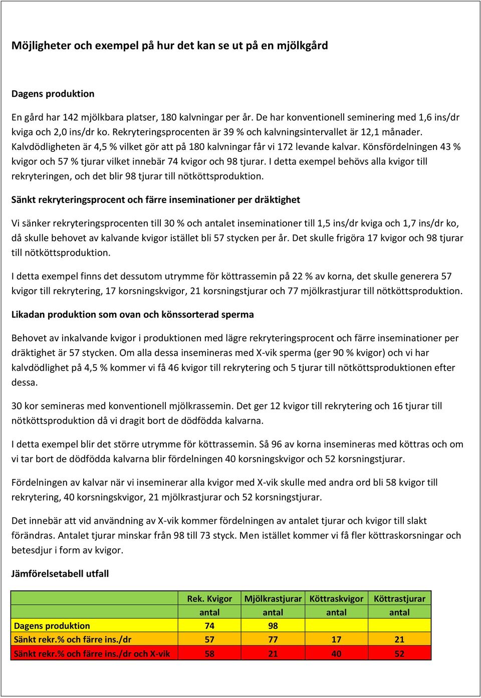 Kalvdödligheten är 4,5 % vilket gör att på 180 kalvningar får vi 172 levande kalvar. Könsfördelningen 43 % kvigor och 57 % tjurar vilket innebär 74 kvigor och 98 tjurar.