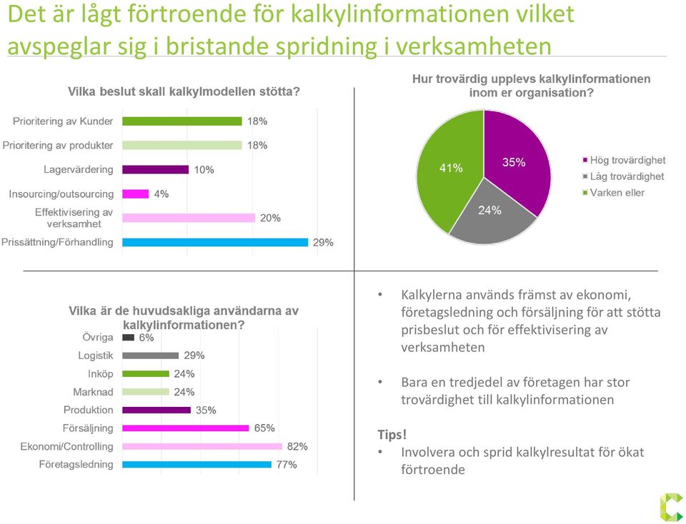 stötta prisbeslut och för effektivisering av verksamheten Bara en tredjedel av företagen har