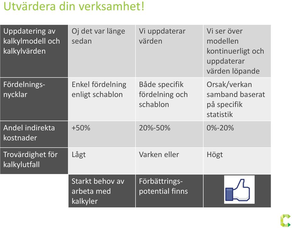 Förbättringspotential finns Vi uppdaterar värden Både specifik fördelning och schablon +50% 20%-50% 0%-20% Vi ser över modellen