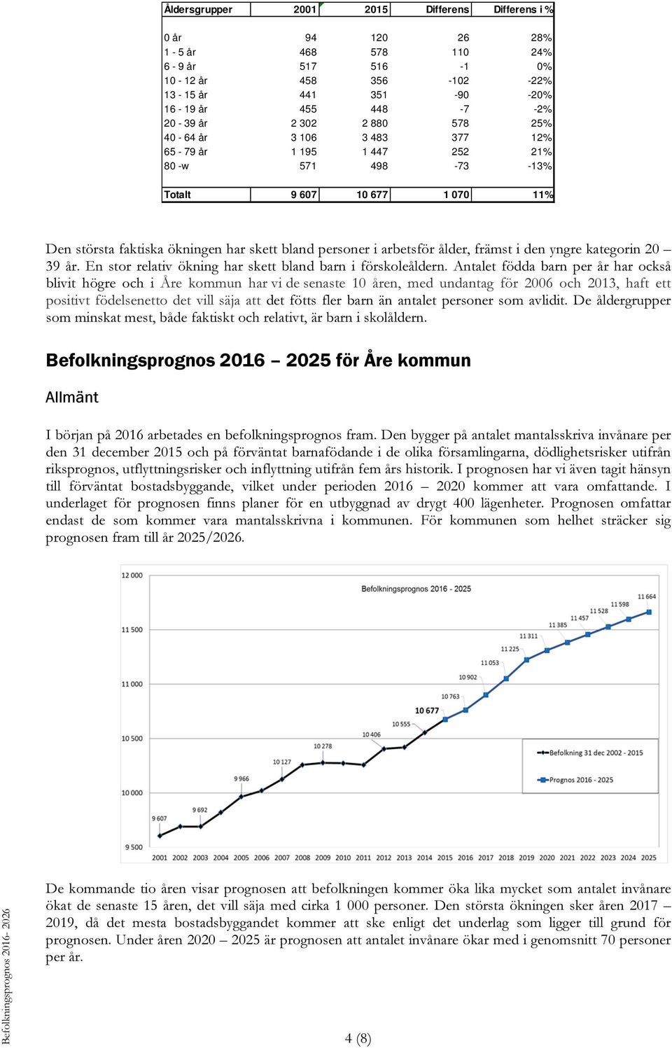 främst i den yngre kategorin 20 39 år. En stor relativ ökning har skett bland barn i förskoleåldern.