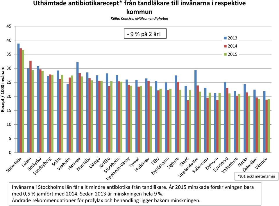 213 214 215 Recept / 1 invånare 3 25 2 15 1 5 Invånarna i Stockholms län får allt mindre antibiotika från
