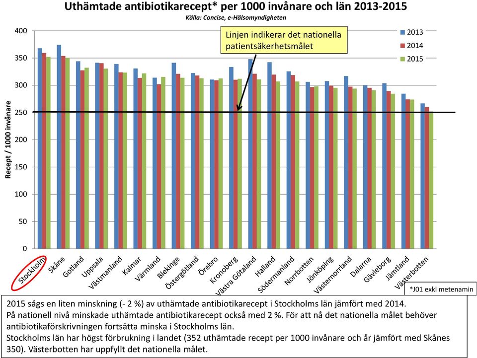 På nationell nivå minskade uthämtade antibiotikarecept också med 2 %.