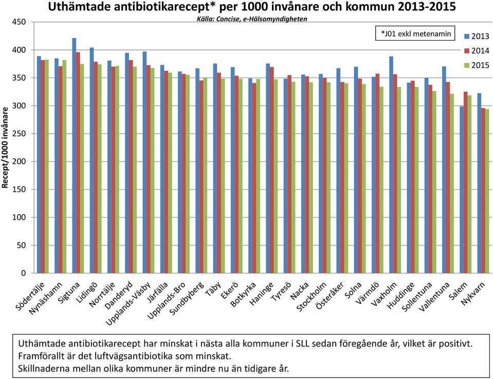 antibiotikarecept har minskat i nästa alla kommuner i SLL sedan föregående år, vilket är positivt.