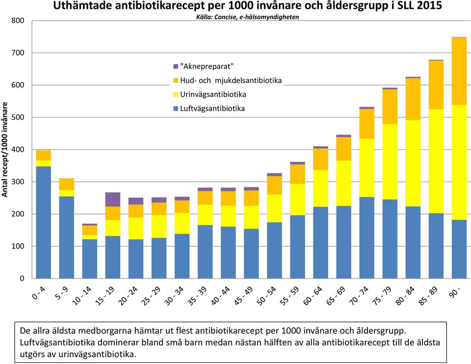 De allra äldsta medborgarna hämtar ut flest antibiotikarecept per 1 invånare och åldersgrupp.