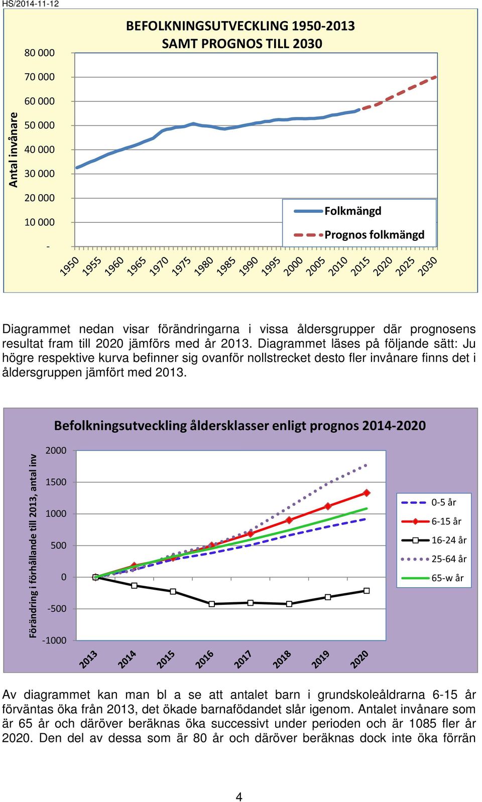 Diagrammet läses på följande sätt: Ju högre respektive kurva befinner sig ovanför nollstrecket desto fler invånare finns det i åldersgruppen jämfört med 2013.