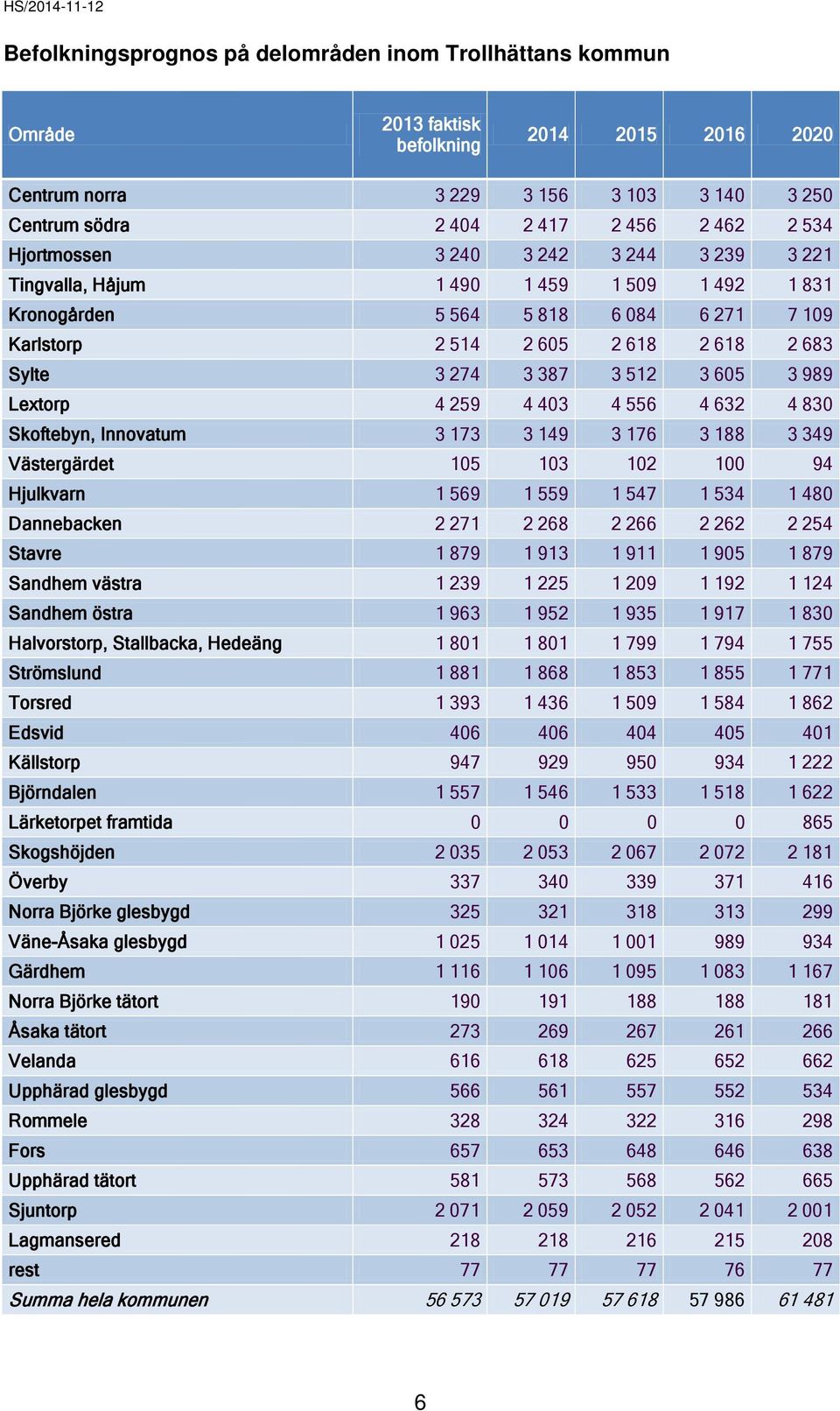 605 3 989 Lextorp 4 259 4 403 4 556 4 632 4 830 Skoftebyn, Innovatum 3 173 3 149 3 176 3 188 3 349 Västergärdet 105 103 102 100 94 Hjulkvarn 1 569 1 559 1 547 1 534 1 480 Dannebacken 2 271 2 268 2