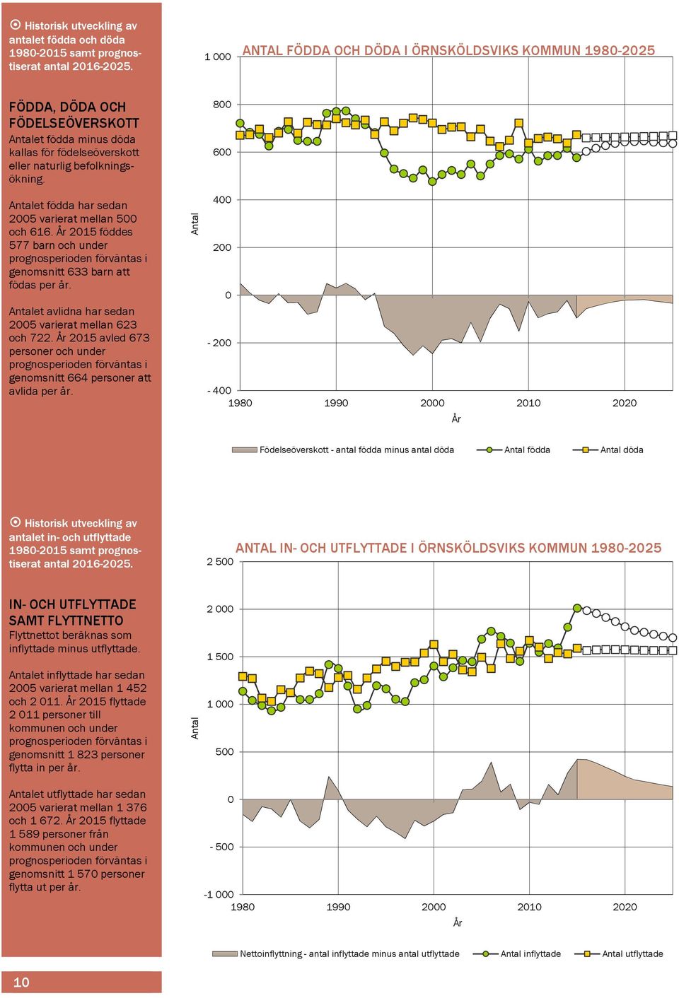 8 6 et födda har sedan 25 varierat mellan 5 och 616. 215 föddes 577 barn och under prognosperioden förväntas i genomsnitt 633 barn att födas per år.