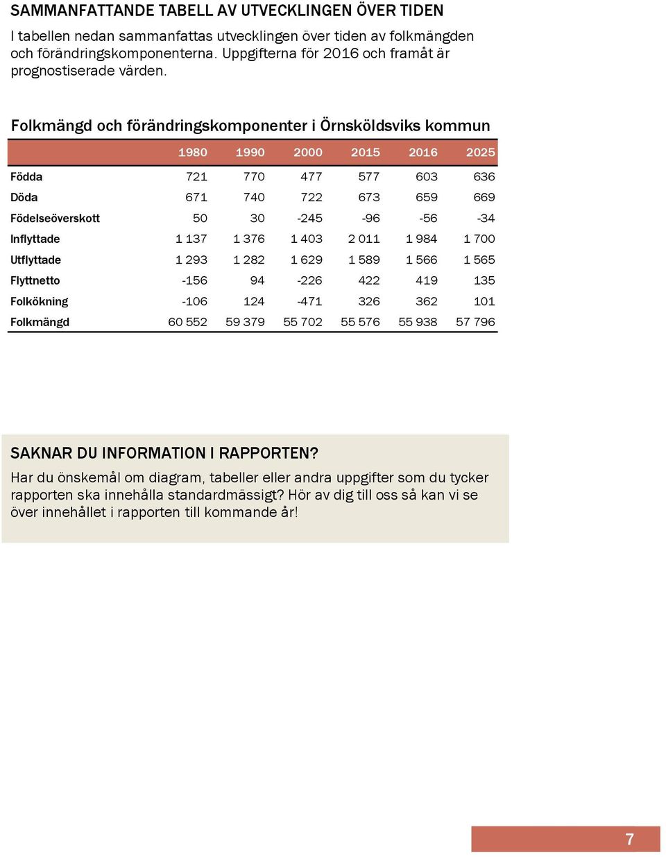 Folkmängd och förändringskomponenter i Örnsköldsviks kommun 198 199 2 215 216 225 Födda 721 77 477 577 63 636 Döda 671 74 722 673 659 669 Födelseöverskott 5 3-245 -96-56 -34 Inflyttade 1137 1376 143