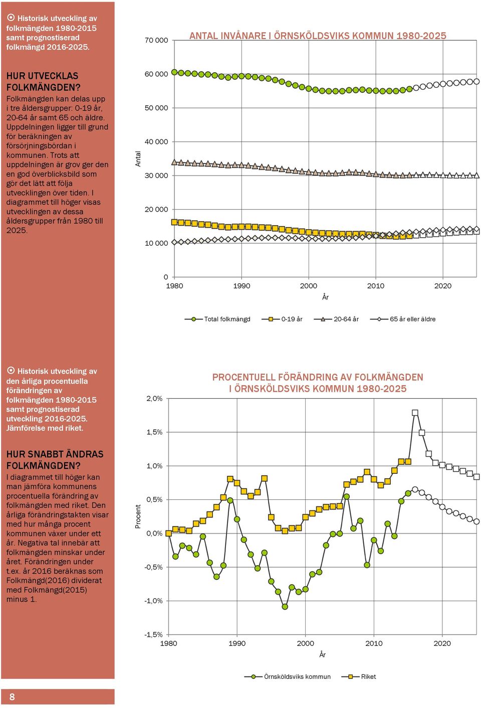 Trots att uppdelningen är grov ger den en god överblicksbild som gör det lätt att följa utvecklingen över tiden. I diagrammet till höger visas utvecklingen av dessa åldersgrupper från 198 till 225.