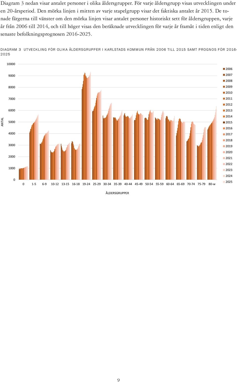 De tonade färgerna till vänster om den mörka linjen visar antalet personer historiskt sett för åldersgruppen, varje år från 2006 till 2014, och till höger visas den beräknade utvecklingen för varje