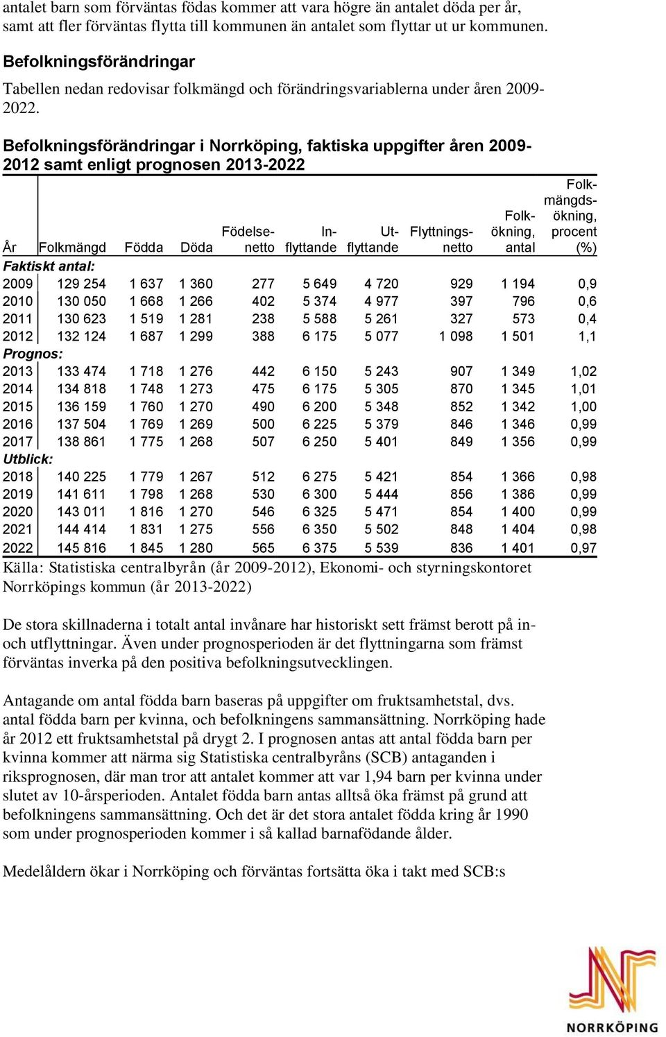 Befolkningsförändringar i Norrköping, faktiska uppgifter åren 2009-2012 samt enligt prognosen 2013-2022 År Folkmängd Födda Döda Födelsenetto Inflyttande Utflyttande Flyttningsnetto Folkökning, antal