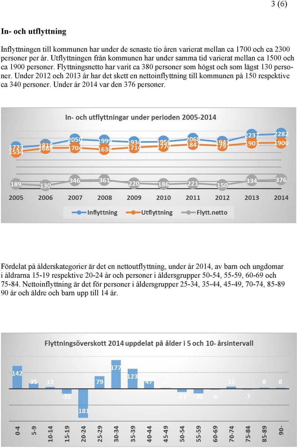 Under 2012 och 2013 år har det skett en nettoinflyttning till kommunen på 150 respektive ca 340 personer. Under år 2014 var den 376 personer.