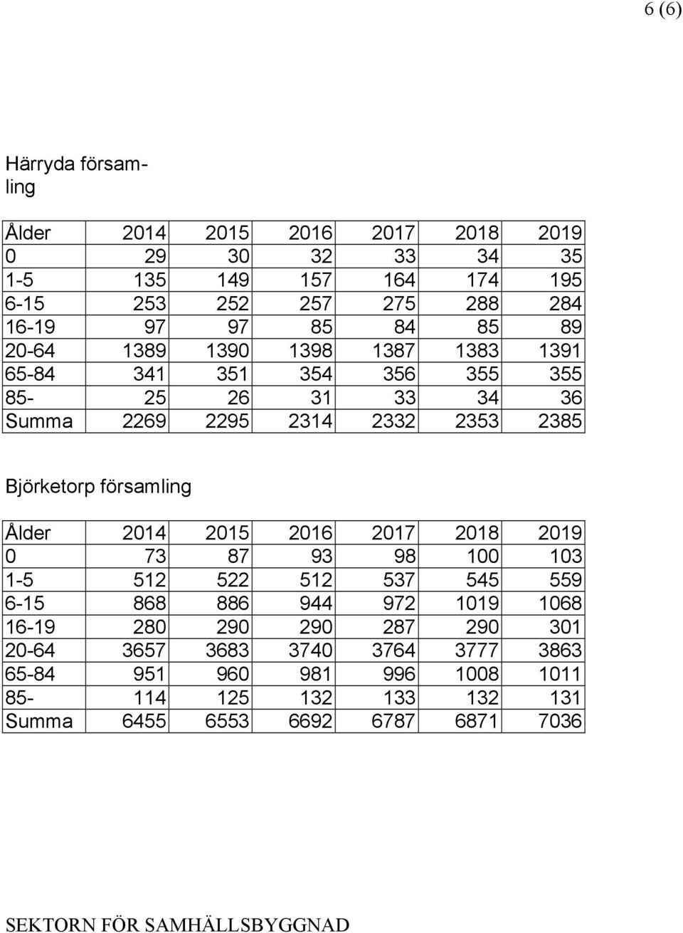 församling Ålder 2014 2015 2016 2017 2018 2019 0 73 87 93 98 100 103 1-5 512 522 512 537 545 559 6-15 868 886 944 972 1019 1068 16-19 280 290 290 287
