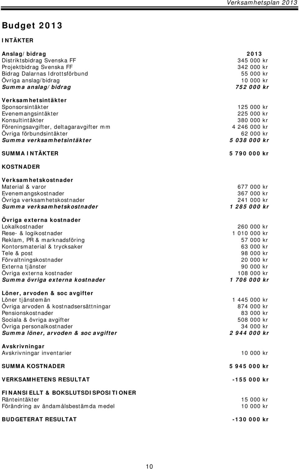 INTÄKTER 125 000 kr 225 000 kr 380 000 kr 4 246 000 kr 62 000 kr 5 038 000 kr 5 790 000 kr KOSTNADER Verksamhetskostnader Material & varor Evenemangskostnader Övriga verksamhetskostnader Summa