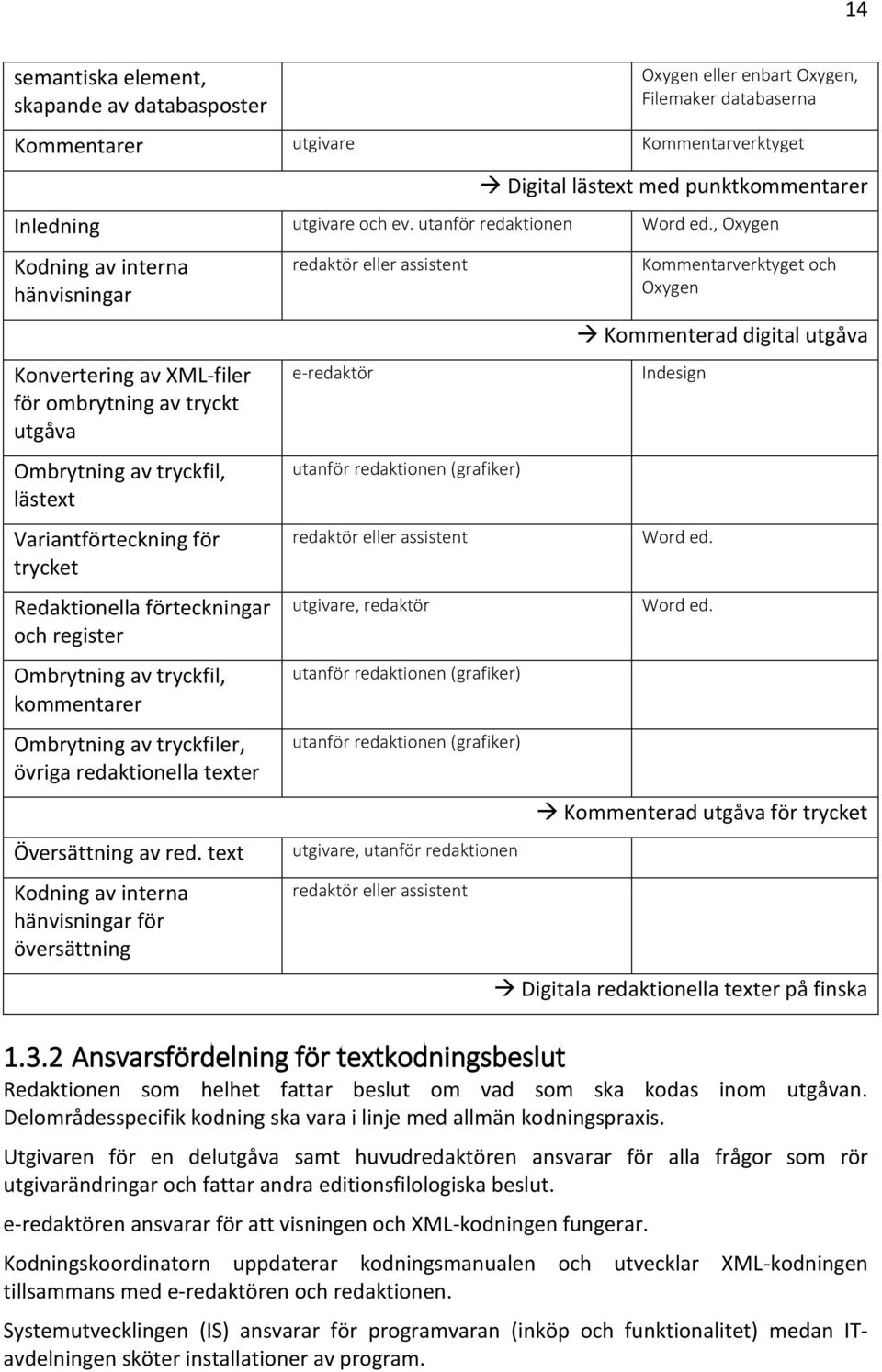 , Oxygen Kodning av interna hänvisningar Konvertering av XML-filer för ombrytning av tryckt utgåva Ombrytning av tryckfil, lästext Variantförteckning för trycket Redaktionella förteckningar och