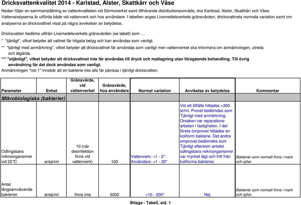 I tabellen anges Livsmedelsverkets gränsvärden, dricksvattnets normala variation samt om ** "tjänligt med anmärkning", vilket betyder att dricksvattnet får användas som vanligt men ska informera om