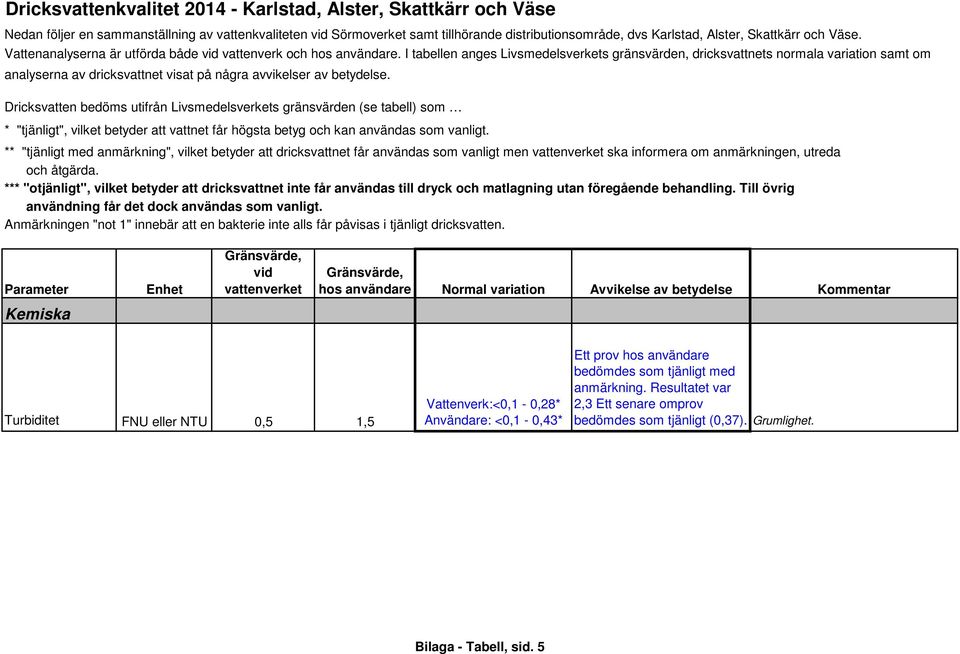 I tabellen anges Livsmedelsverkets gränsvärden, dricksvattnets normala variation samt om ** "tjänligt med anmärkning", vilket betyder att dricksvattnet får användas