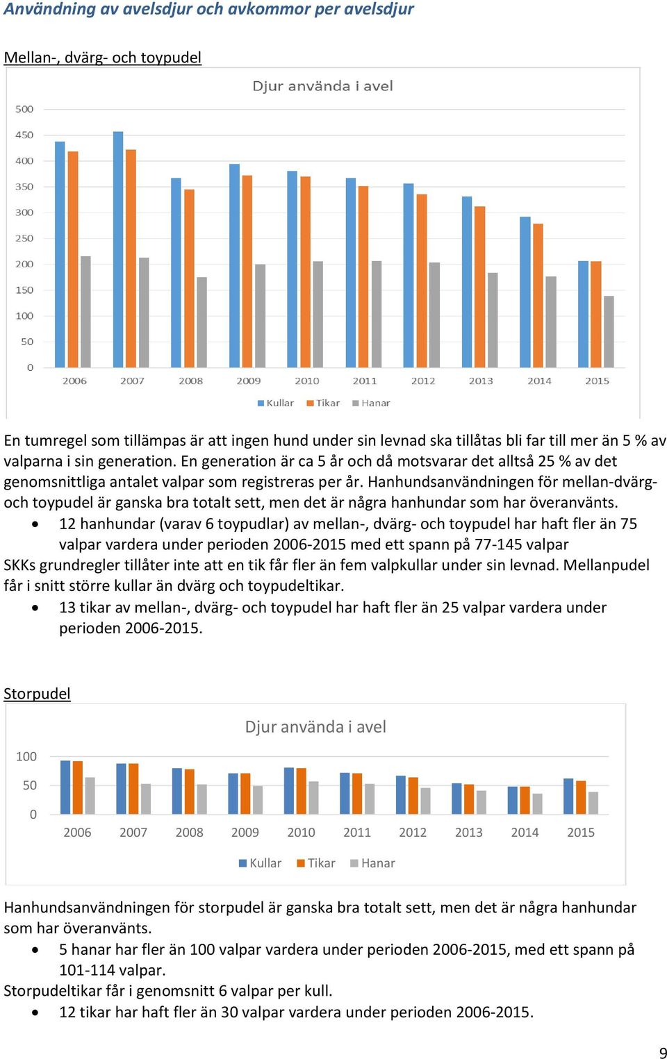 Hanhundsanvändningen för mellan-dvärgoch toypudel är ganska bra totalt sett, men det är några hanhundar som har överanvänts.