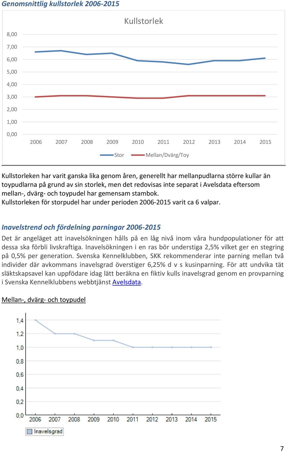 stambok. Kullstorleken för storpudel har under perioden 2006-2015 varit ca 6 valpar.