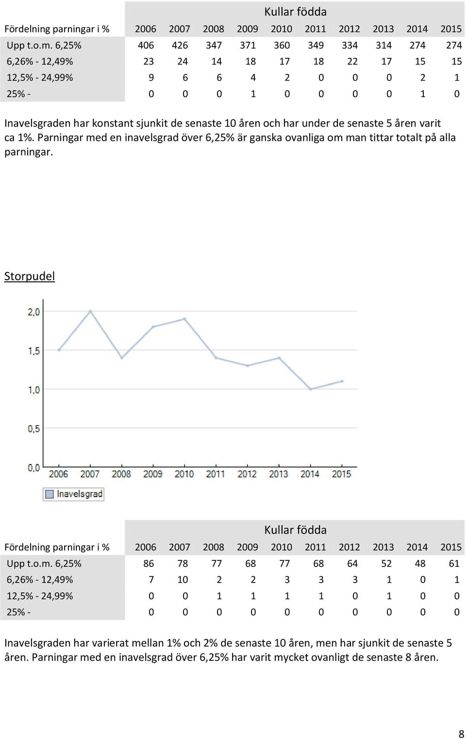 10 åren och har under de senaste 5 åren varit ca 1%. Parningar med en inavelsgrad över 6,25% är ganska ovanliga om man tittar totalt på alla parningar.