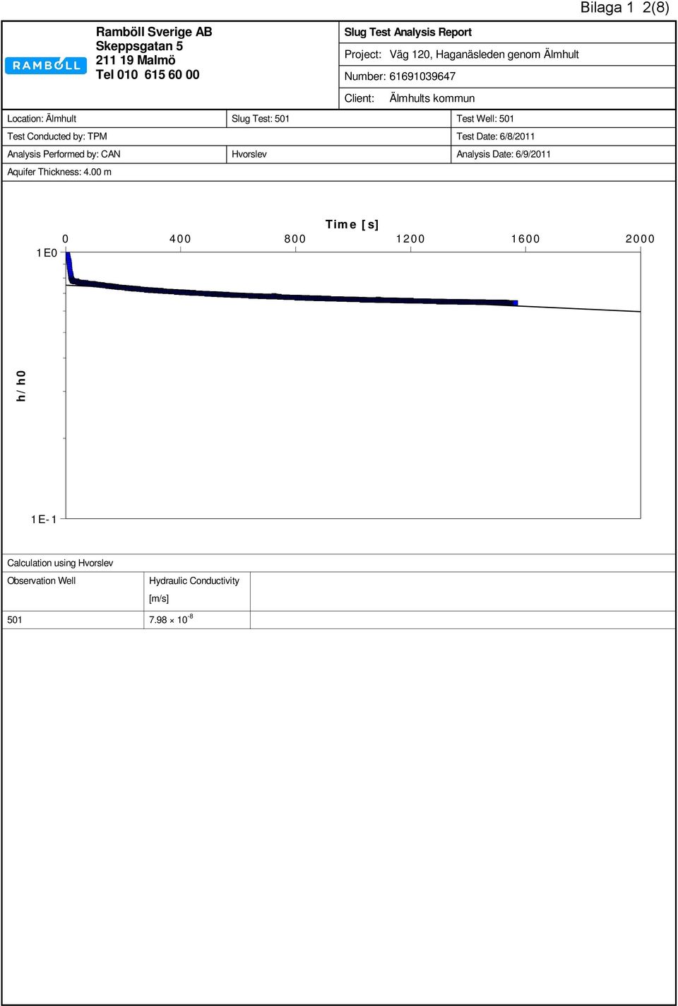 by: TPM Test Date: //0 Analysis Performed by: CAN Hvorslev Analysis Date: /9/0 Aquifer Thickness:.