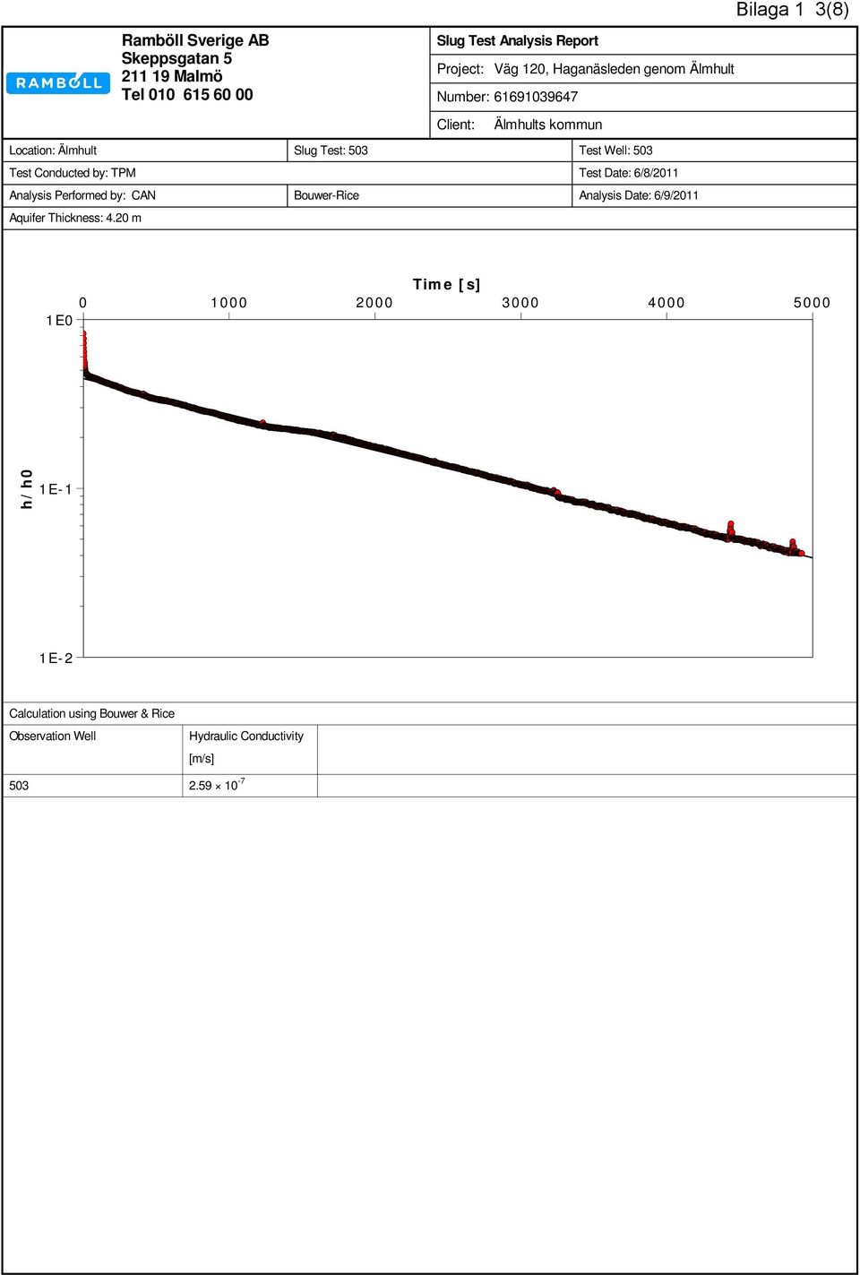 by: TPM Test Date: //0 Analysis Performed by: CAN Bouwer-Rice Analysis Date: /9/0 Aquifer Thickness:.