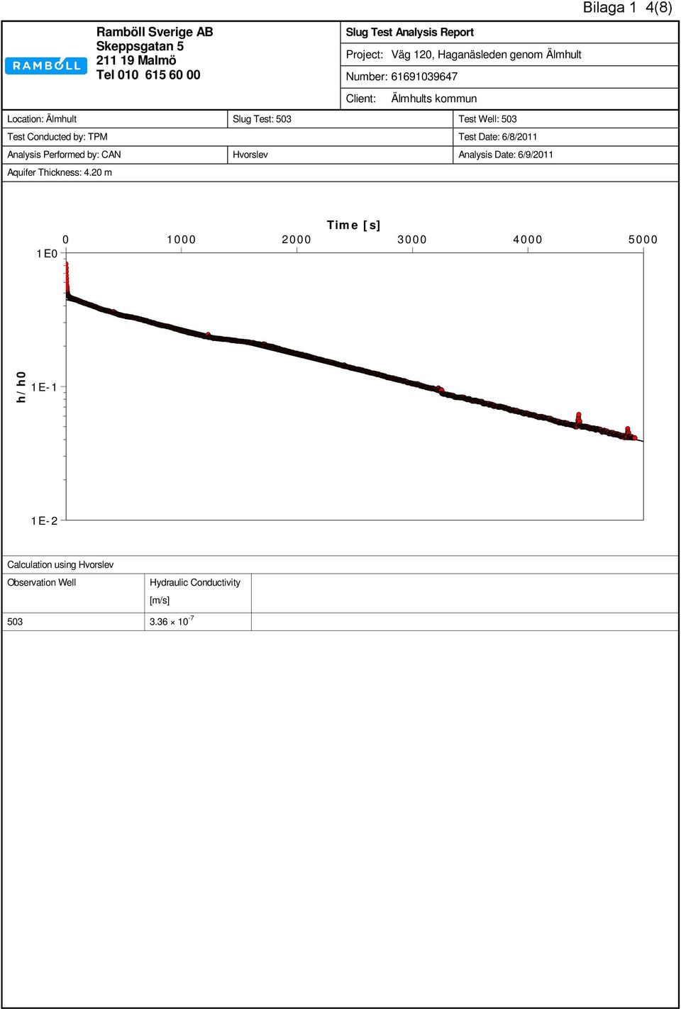 by: TPM Test Date: //0 Analysis Performed by: CAN Hvorslev Analysis Date: /9/0 Aquifer Thickness:.