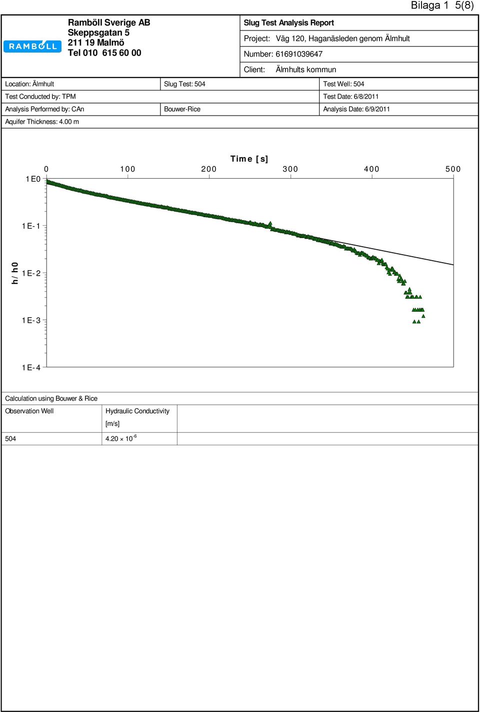 Test Date: //0 Analysis Performed by: CAn Bouwer-Rice Analysis Date: /9/0 Aquifer Thickness:.