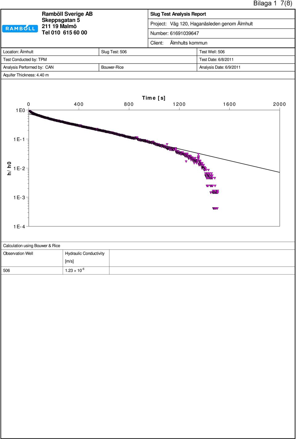 by: TPM Test Date: //0 Analysis Performed by: CAN Bouwer-Rice Analysis Date: /9/0 Aquifer Thickness:.