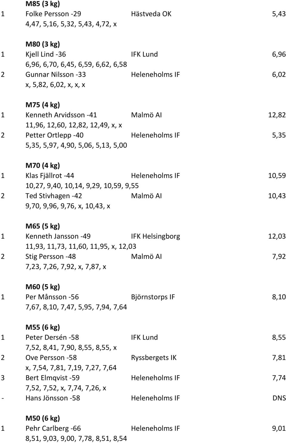 Fjällrot -44 Heleneholms IF 10,59 10,27, 9,40, 10,14, 9,29, 10,59, 9,55 2 Ted Stivhagen -42 Malmö AI 10,43 9,70, 9,96, 9,76, x, 10,43, x M65 (5 kg) 1 Kenneth Jansson -49 IFK Helsingborg 12,03 11,93,