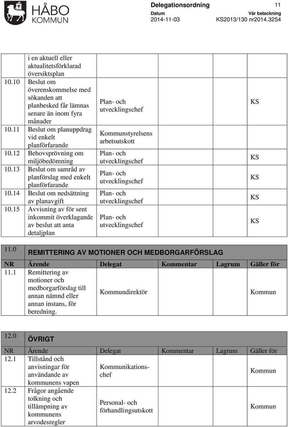 13 Beslut om samråd av planförslag med enkelt planförfarande 10.14 Beslut om nedsättning av planavgift 10.